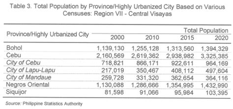 visayas population|Highlights of the Philippine Population 2020 Census of Population and.